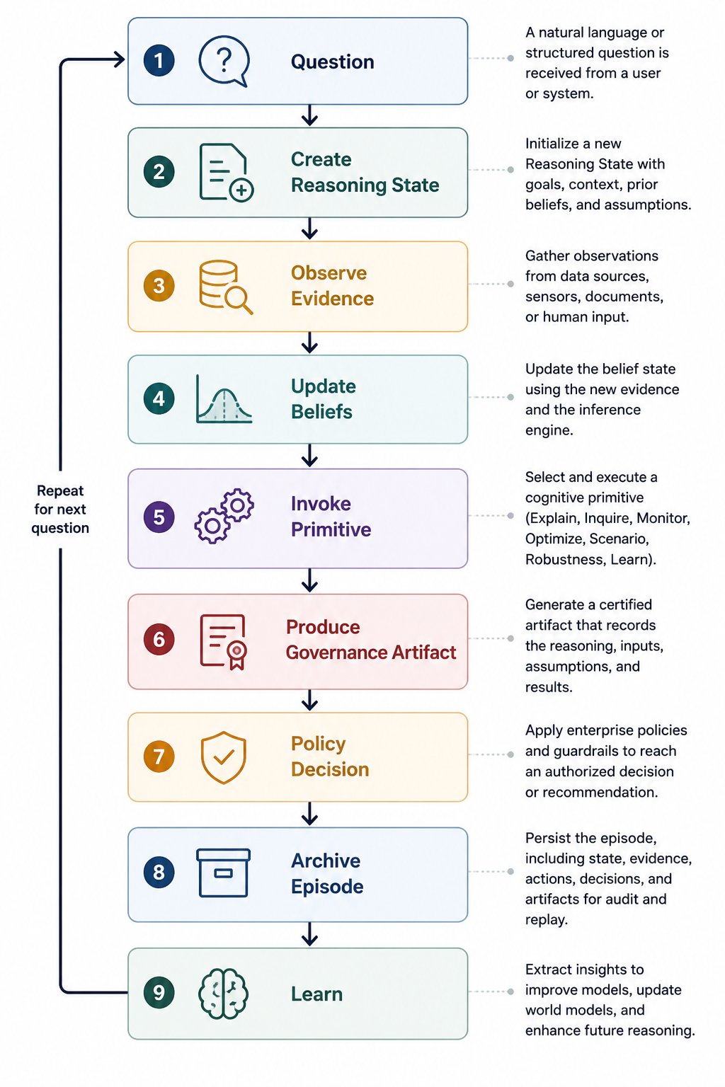 The reasoning state lifecycle: nine steps from Question through Create Reasoning State, Observe Evidence, Update Beliefs, Invoke Primitive, Produce Governance Artifact, Policy Decision, Archive Episode, and Learn, with a repeat loop back to Question.