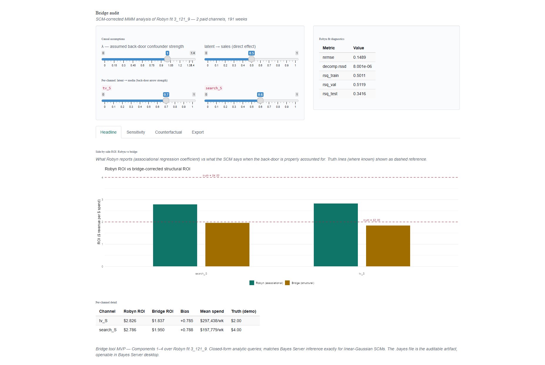 Bridge audit showing Robyn vs structural ROI for TV and Search
