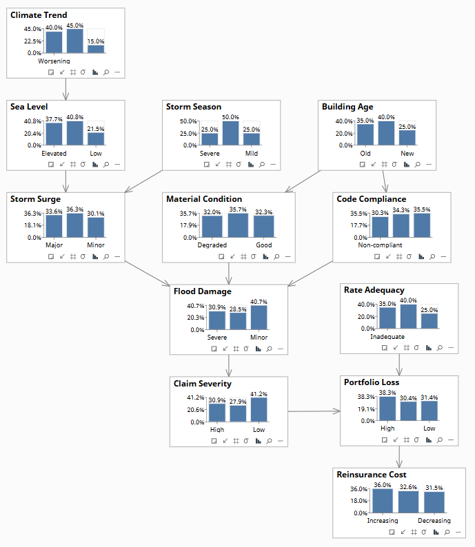 Coastal_Property.bayes open in Bayes Server, prior state, no evidence set. All twelve nodes shown with their elicited prior distributions: Climate Trend, Sea Level, Storm Season, Building Age, Storm Surge, Material Condition, Code Compliance, Flood Damage, Rate Adequacy, Claim Severity, Portfolio Loss, Reinsurance Cost.