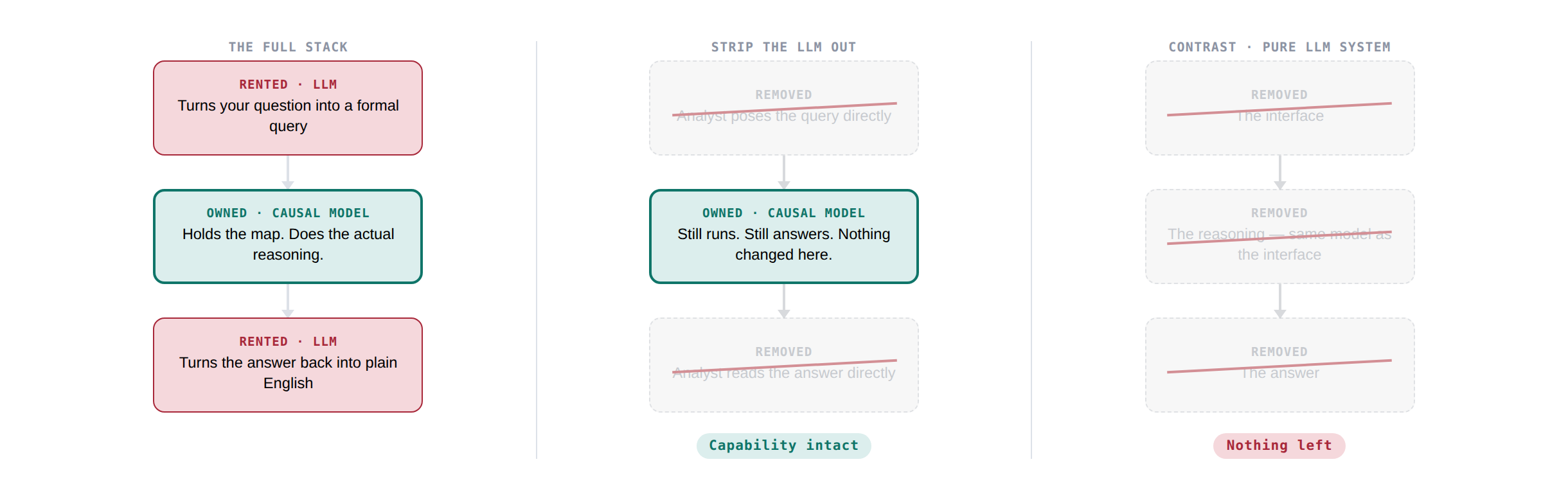 Three panels: the full EARA stack with LLM at both edges and a causal model in the middle; the same stack with both LLM edges removed, the causal model still running; and a contrast panel showing a pure-LLM system where removing the LLM leaves nothing.