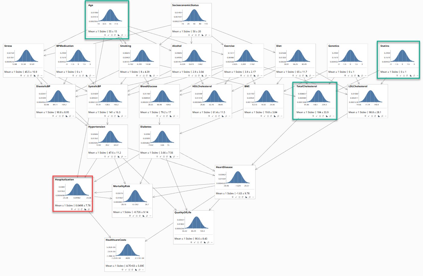 The composed clinical model in Bayes Server: lifestyle and medication levers feeding blood pressure, cholesterol, blood glucose, BMI, hypertension and diabetes, on to heart disease, hospitalisation, mortality risk, quality of life and healthcare costs.