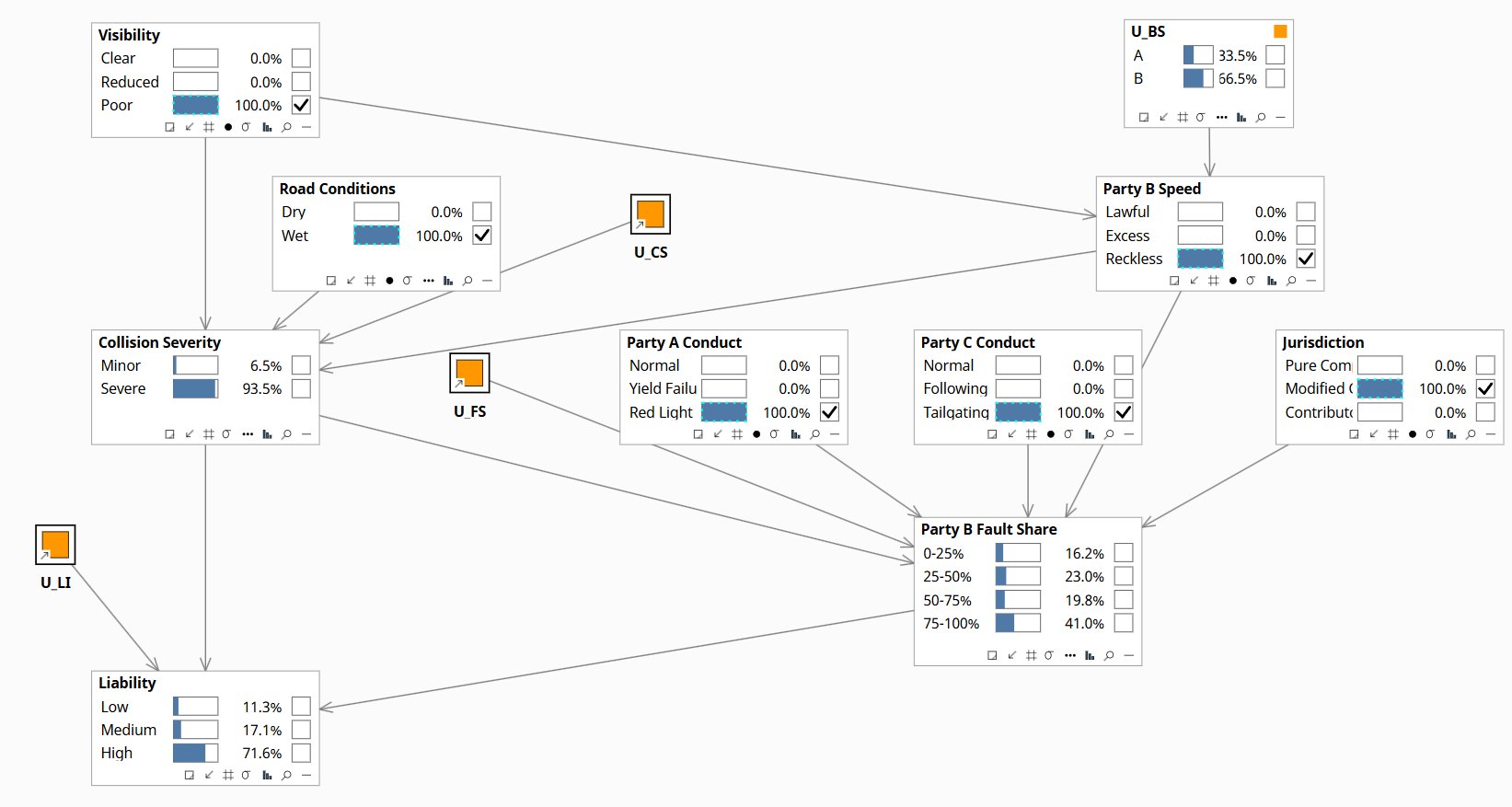 Counterfactual Step 1, Abduction: actual fact pattern entered, U nodes update