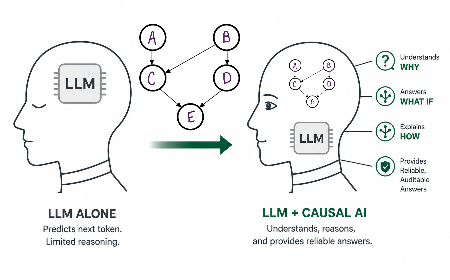 LLM alone predicts. LLM plus causal AI understands, reasons, and provides reliable answers.
