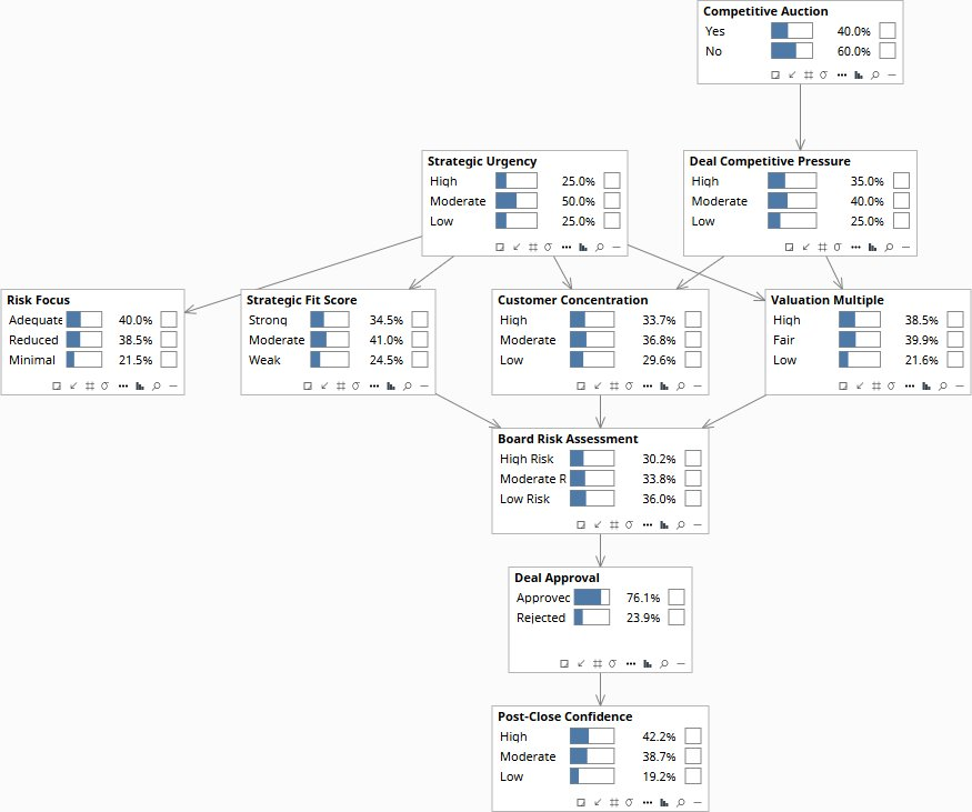 Prior state, Diagnostic model, Deal Assessment