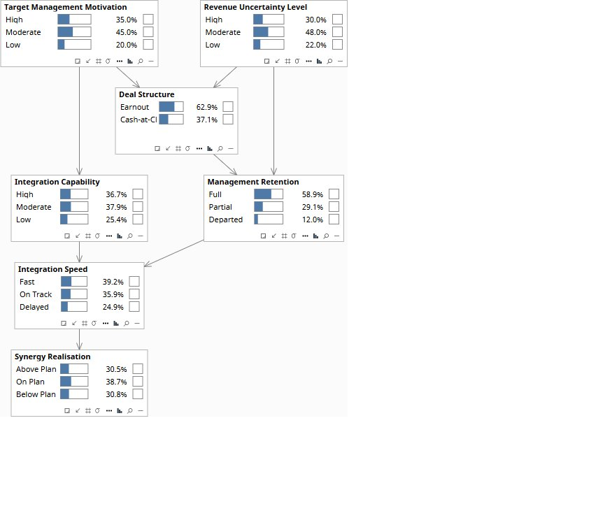 Prior state, Intervention model, Management Retention