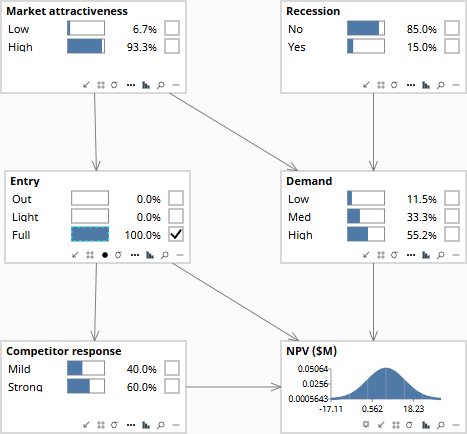 Bayes Server, observe Entry=Full: Market attractiveness 93% High, NPV +$6.5M