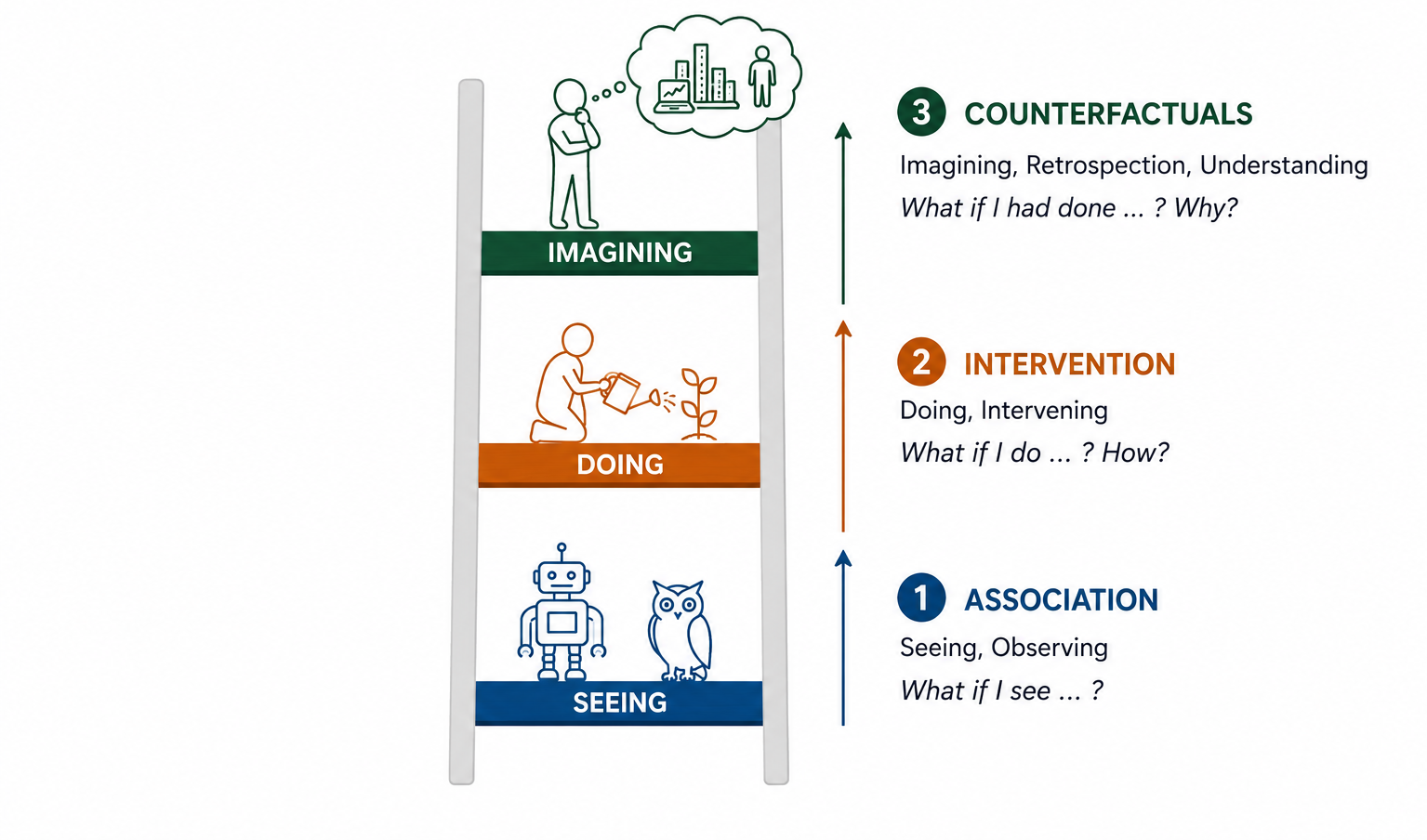 Pearl&rsquo;s Ladder of Causation: three rungs, seeing, doing, imagining