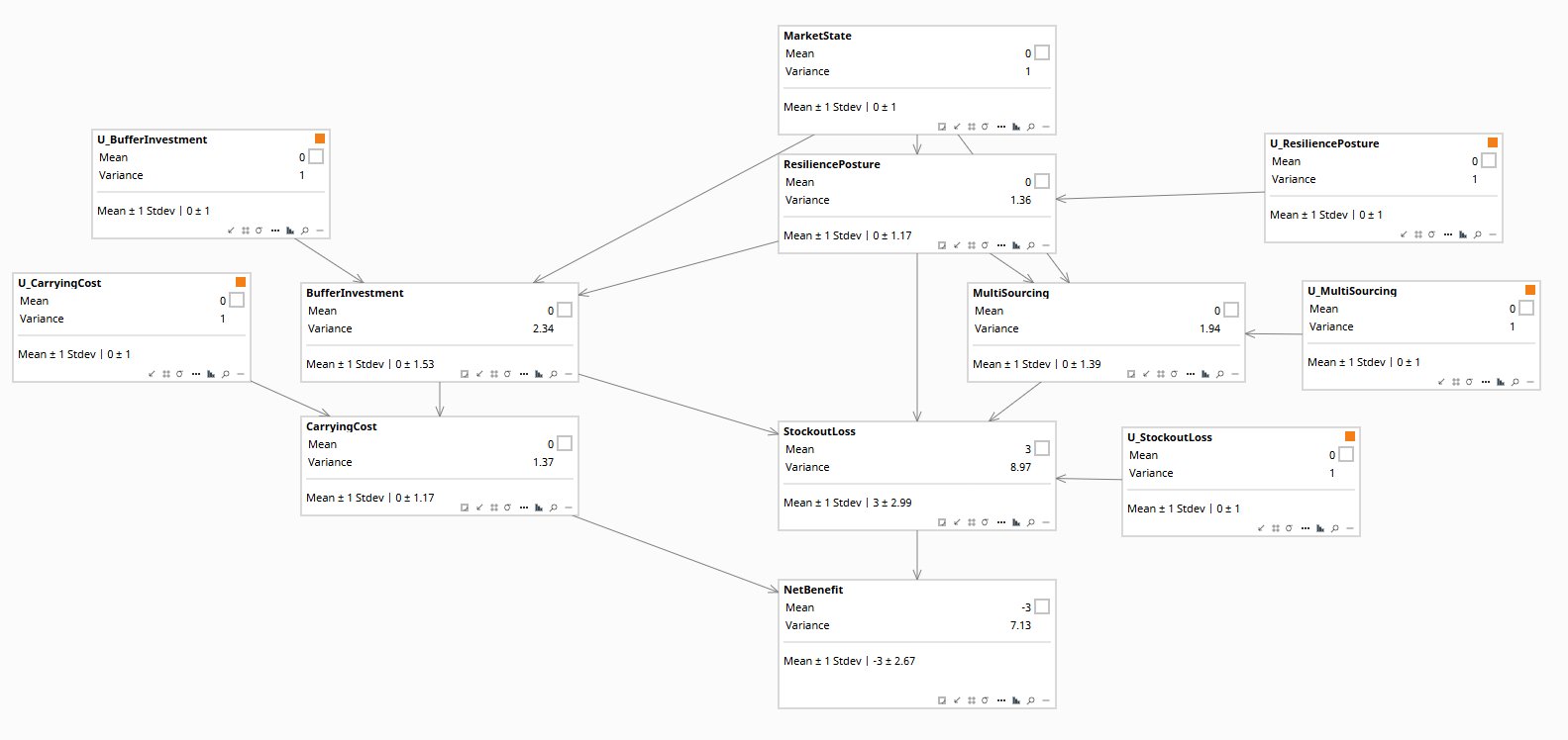 The resilience SCM as a 12-node Bayes Server network