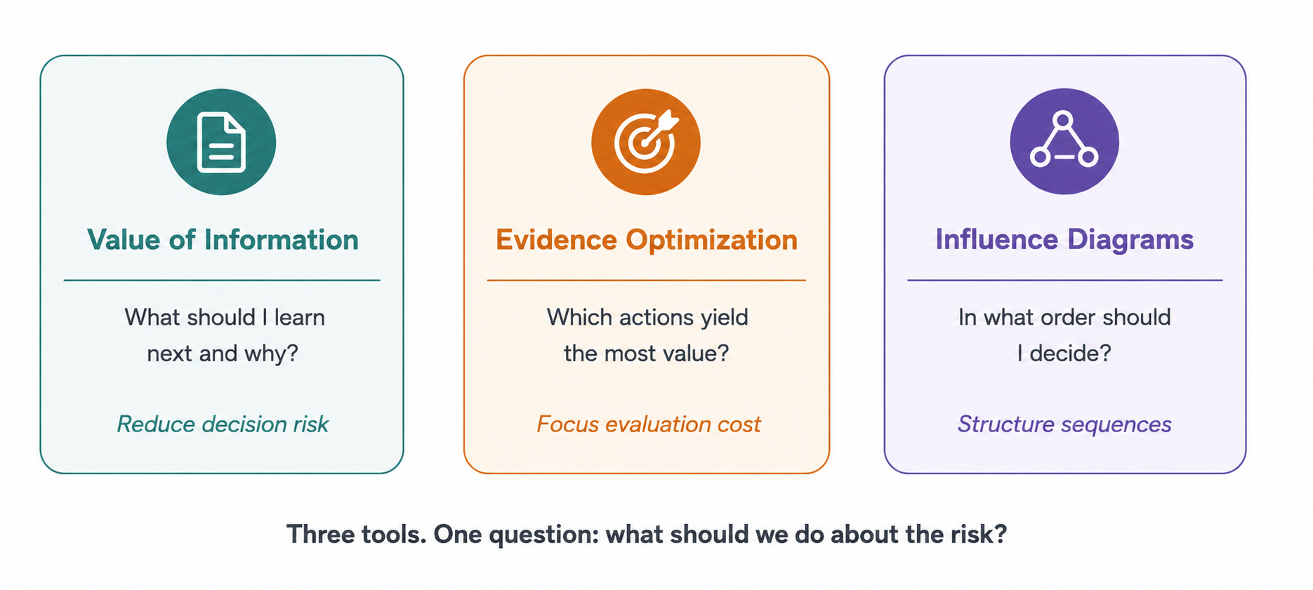 Three decision optimization tools
