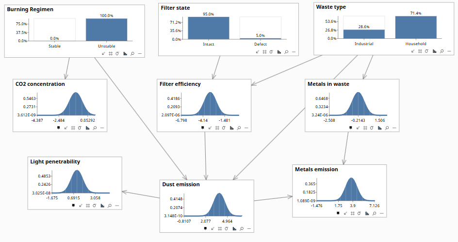 Scenario A: Burning Regimen = Unstable (100%), prior distributions across all other nodes, CO2 concentration, Filter efficiency, Metals in waste, Dust emission, Metals emission, Light penetrability
