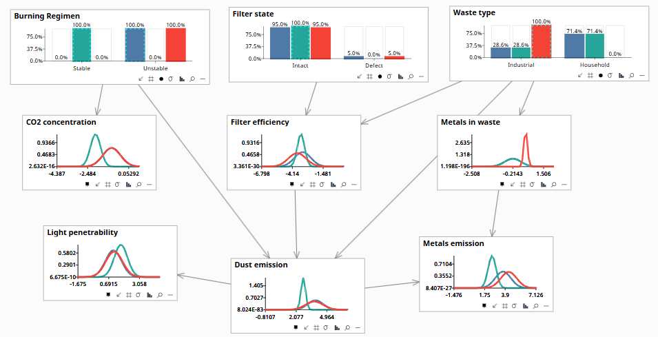 Bayes Server scenario comparison: Unstable combustion baseline (blue), Stable burn + Intact filter (teal), Stable burn + Industrial waste (red) across nine nodes of Waste.bayes