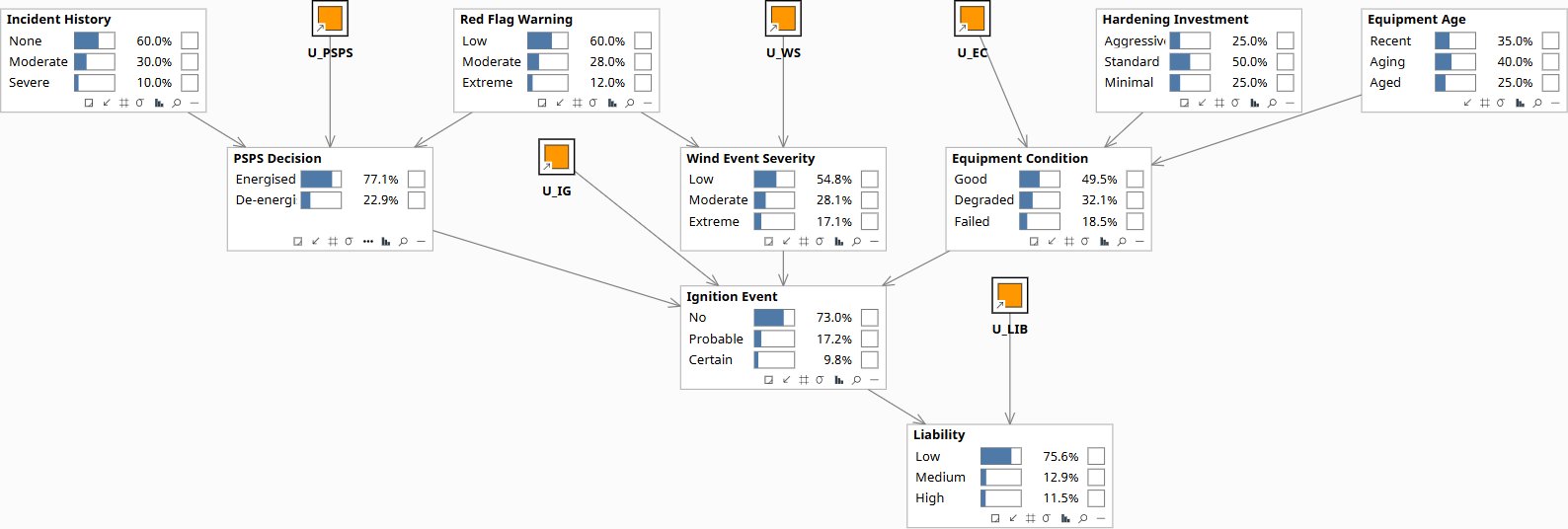 Utility wildfire causal model prior state
